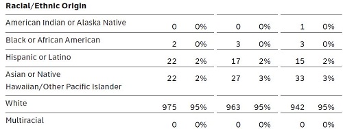 95% white, 5% other.